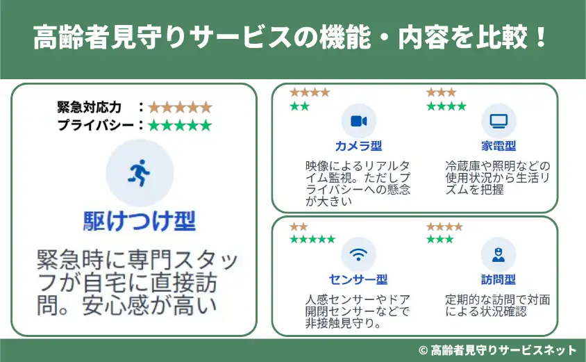 高齢者見守りサービスの機能・内容を比較!