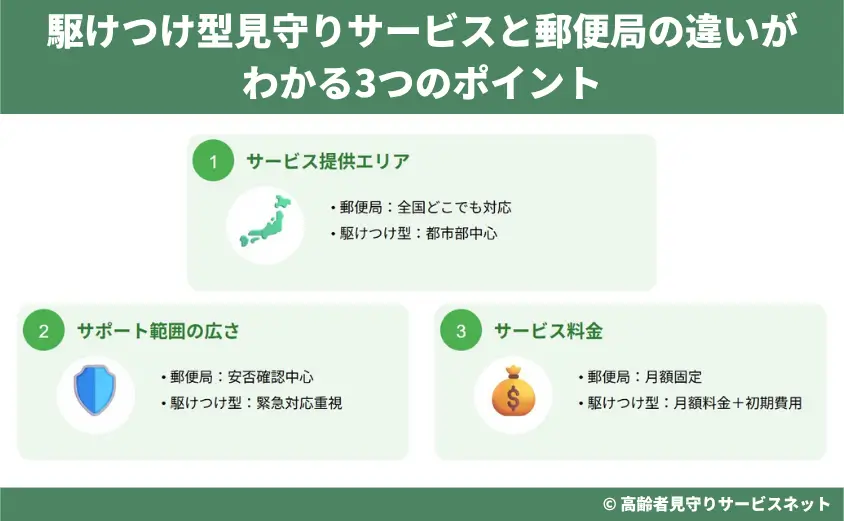 駆けつけ型見守りサービスと郵便局の違いがわかる3つのポイント