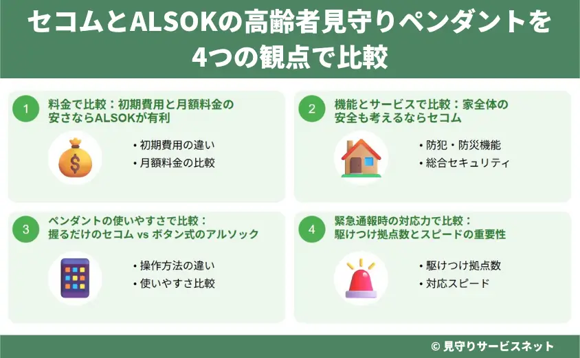 セコムとALSOKの高齢者見守りペンダントを4つの観点で比較