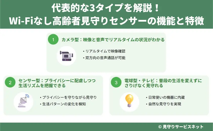 代表的な3タイプを解説！Wi-Fiなし高齢者見守りセンサーの機能と特徴